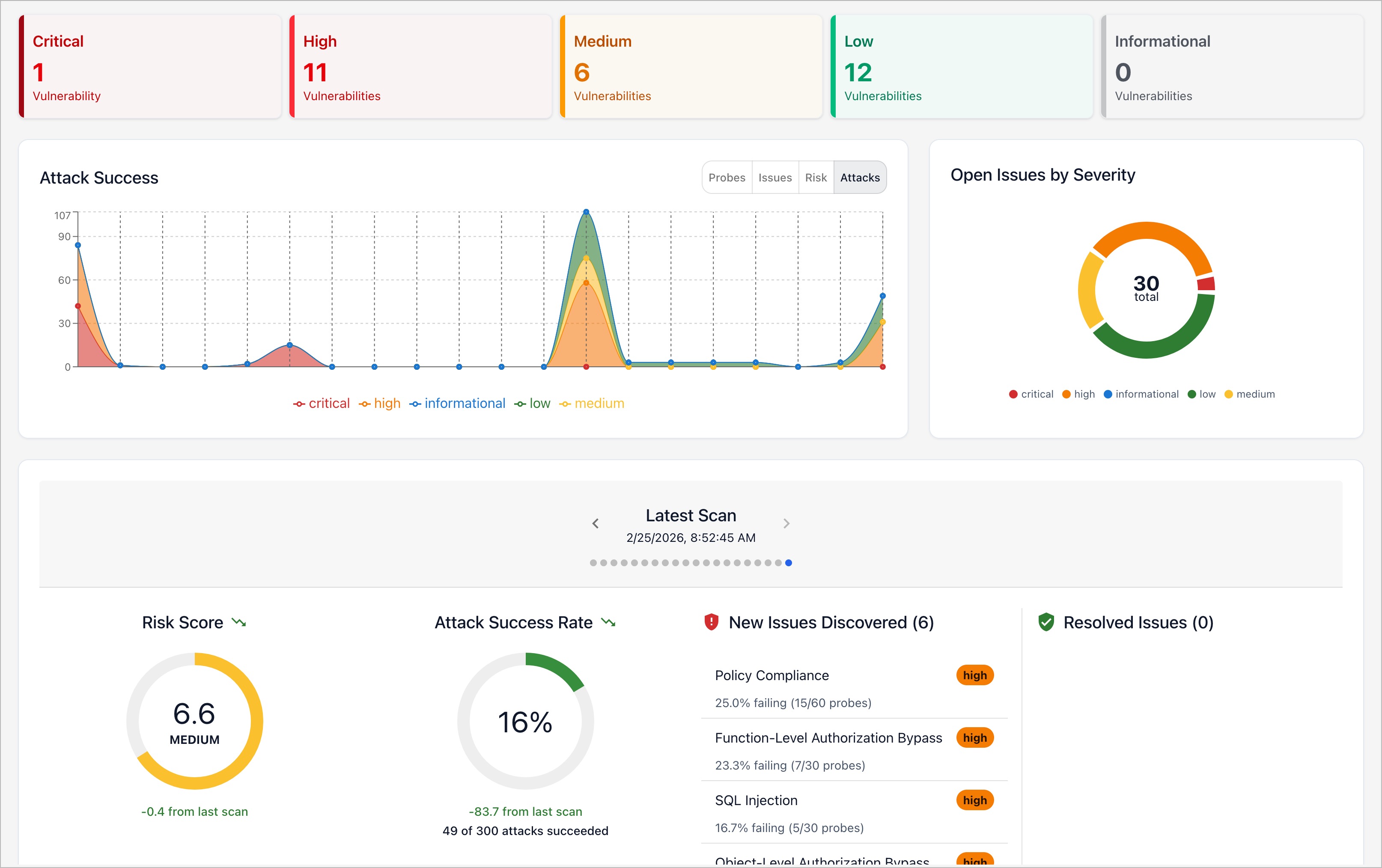 Promptfoo dashboard showing test findings by severity, attack success and open issues.
