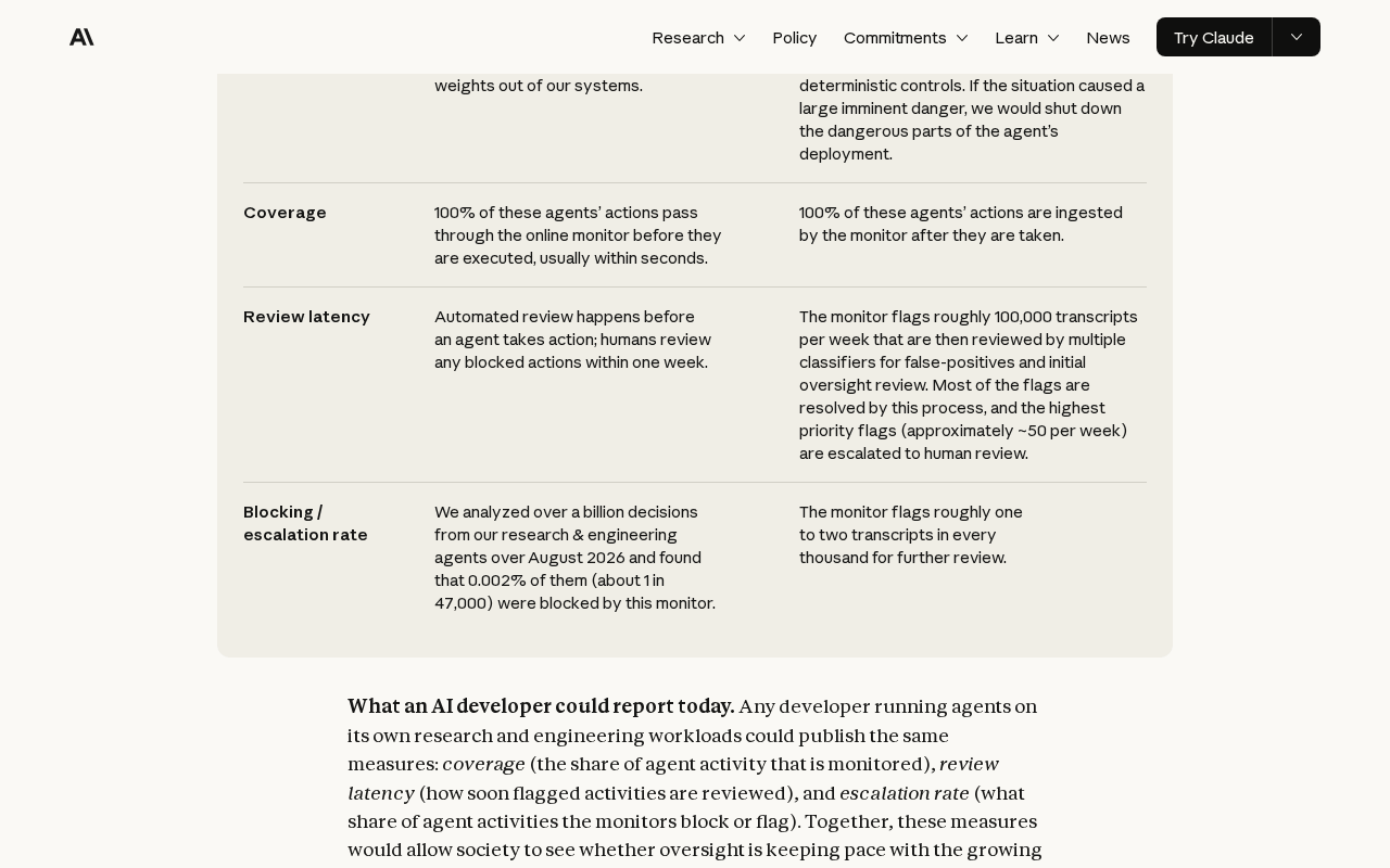 Anthropic Institute monitor table with coverage, review latency and blocking or escalation rate rows for the online and offline monitors