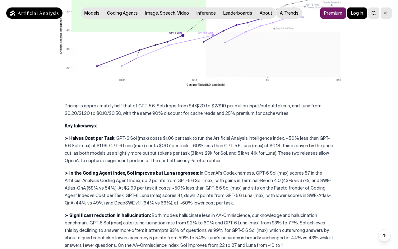 Artificial Analysis article on GPT-6 Sol and Luna showing a cost-per-task frontier chart and key takeaways that GPT-6 Sol costs 1.06 dollars per task and GPT-6 Luna 0.07 dollars per task, about half of GPT-5.6