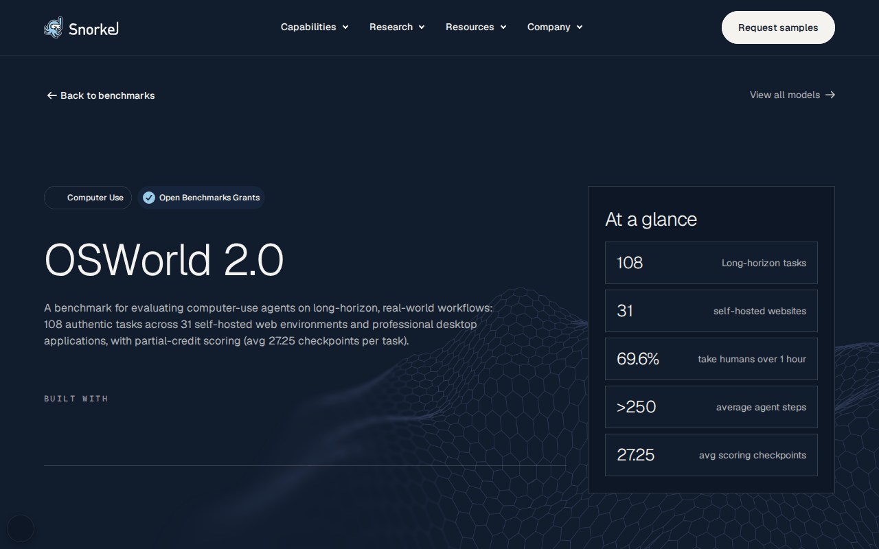 Snorkel AI leaderboard page header for OSWorld 2.0, tagged Computer Use and Open Benchmarks Grants, with an at-a-glance panel: 108 long-horizon tasks, 31 self-hosted websites, 27.25 average scoring checkpoints