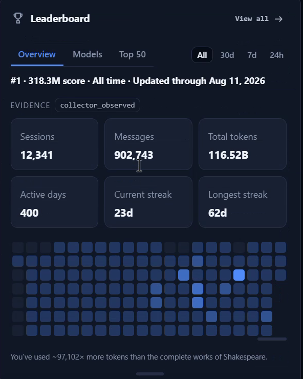 Automater Lite Leaderboard card: rank #1 with a 318.3M all-time score, 12,341 sessions, 902,743 messages, 116.52B total tokens, 400 active days with a 23-day current streak, and a contribution heatmap.